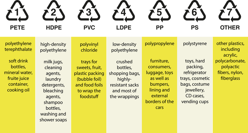 waste collection waste